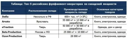 Фулфілмент (fulfillment) - що це таке і як використовується в e-commerce (фулфілмент fulfillment) Фулфілмент (fulfillment) - що це таке і як використовується в e-commerce