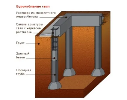 Фундамент на болотистому ґрунті види і схема монтажу плитного і пальового фундаменту
