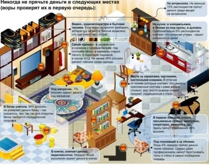 Де краще в квартирі встановити схованку від злодіїв, корисні поради (злодіїв) Де краще в квартирі встановити схованку від злодіїв, корисні поради