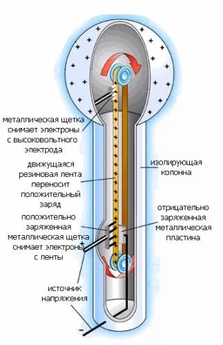 Генератор ван де Грааф своїми руками, майстер-клас своїми руками (Грааф) Генератор ван де Грааф своїми руками, майстер-клас своїми руками