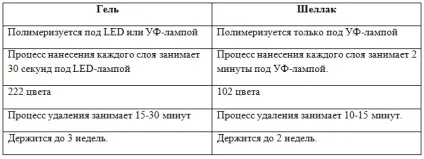 Гель-лак і гель в чому різниця між цими матеріалами, биогелем і гель-фарбою