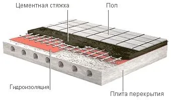 Гідроізоляція підлоги під стяжку види матеріалів і технологія монтажу (матеріалів) Гідроізоляція підлоги під стяжку види матеріалів і технологія монтажу