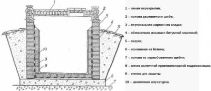 Гідроізоляція льоху зсередини і зовні своїми руками (гідроізоляція) Гідроізоляція льоху зсередини і зовні своїми руками