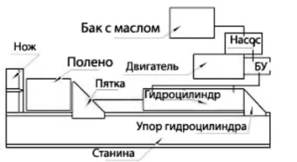 Гідравлічні дроворуби - пристрій