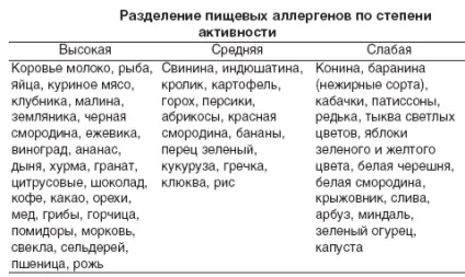 Гіпоалергенні продукти список самих гіпоалергенних продуктів для дорослих і дітей (список) Гіпоалергенні продукти список самих гіпоалергенних продуктів для дорослих і дітей
