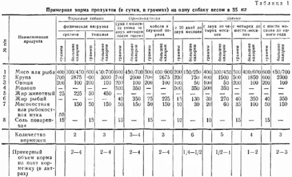 Глава vii годування собак