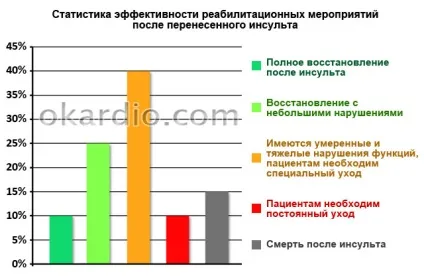 Гімнастика після інсульту різні комплекси для всього тіла