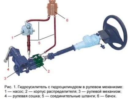 Гідропідсилювач керма (гур) - діагностика і заміна своїми руками (заміна) Гідропідсилювач керма (гур) - діагностика і заміна своїми руками