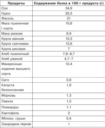 Гід по білках - зожнік (білка підвищує ризик) Гід по білках - зожнік