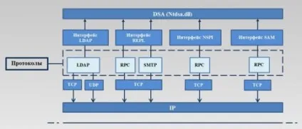Глобальний каталог active directory, замітки системного адміністратора