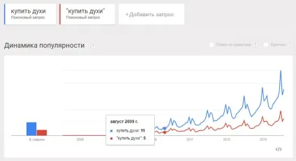 Google trends як користуватися