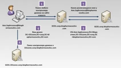 Глобальний каталог active directory, замітки системного адміністратора