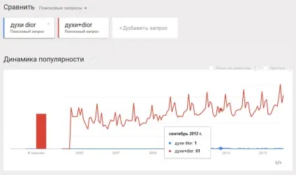 Google trends як користуватися