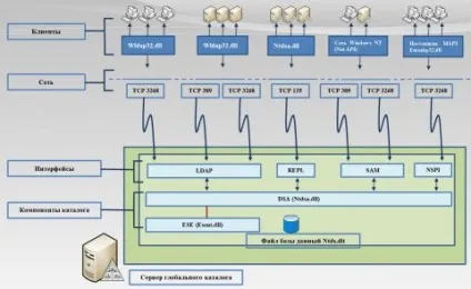 Глобальний каталог active directory, замітки системного адміністратора