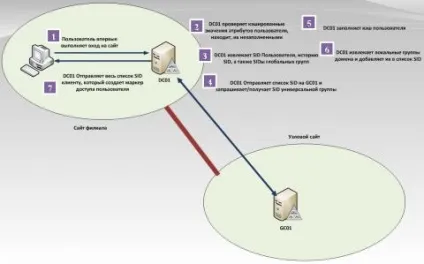 Глобальний каталог active directory, замітки системного адміністратора