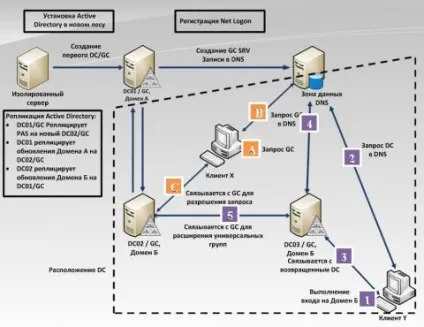 Глобальний каталог active directory, замітки системного адміністратора