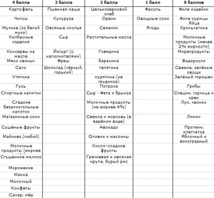 Гормональна дієта для схуднення меню, фази, підрахунок балів, відгуки, результати (меню) Гормональна дієта для схуднення меню, фази, підрахунок балів, відгуки, результати