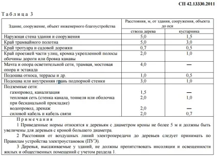 Містобудування - охоронні зони зовнішніх інженерних мереж (зони) Містобудування - охоронні зони зовнішніх інженерних мереж
