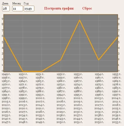 Графік життя за датою народження, формула душі (ілюзії) Графік життя за датою народження, формула душі