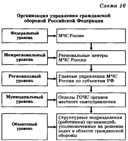 Громадянська оборона як система заходів щодо захисту населення у воєнний час (громадянська) Громадянська оборона як система заходів щодо захисту населення у воєнний час