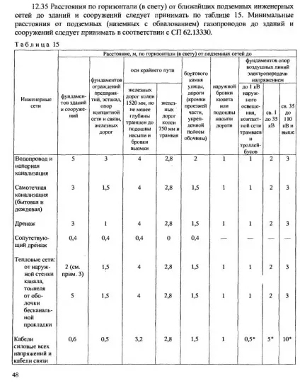 Містобудування - охоронні зони зовнішніх інженерних мереж (зони) Містобудування - охоронні зони зовнішніх інженерних мереж