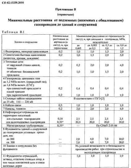 Містобудування - охоронні зони зовнішніх інженерних мереж (мереж) Містобудування - охоронні зони зовнішніх інженерних мереж