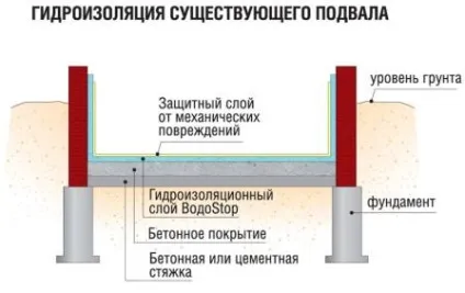 Грунтові води в підвалі що робити і як прибрати (підвалі) Грунтові води в підвалі що робити і як прибрати