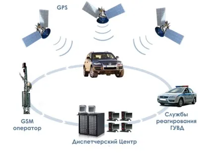 Gsm сигналізація для авто рейтинг, вибір, яку краще купити (сигналізація) Gsm сигналізація для авто рейтинг, вибір, яку краще купити