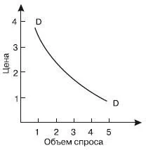 І його зміни, фактори, що впливають на криву попиту (що впливають) І його зміни, фактори, що впливають на криву попиту