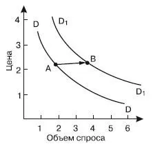І його зміни, фактори, що впливають на криву попиту (фактори) І його зміни, фактори, що впливають на криву попиту