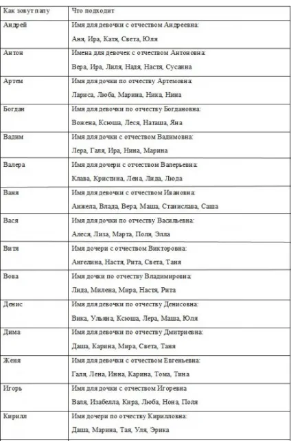 Ім’я для дівчинки по батькові поєднання (таблиця) | yak.koshachek.com