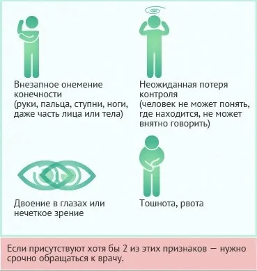 Інсульт - причини, симптоми і лікування геморагічного та ішемічного інсультів (симптоми) Інсульт - причини, симптоми і лікування геморагічного та ішемічного інсультів