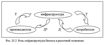 Інфраструктура бізнесу (інших суб'єктів бізнесу) інфраструктура бізнесу