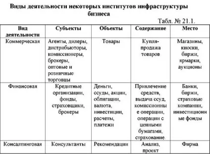 Інфраструктура бізнесу (інфраструктура) інфраструктура бізнесу