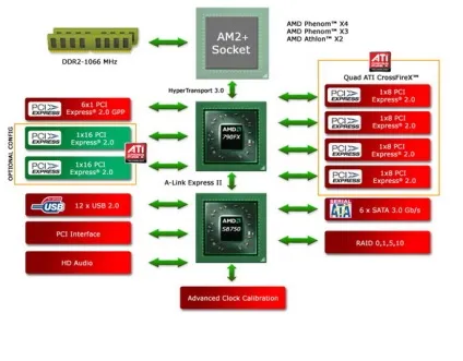 Intel ich10, nvidia 780a і amd sb750, тест продуктивності raid-контролерів