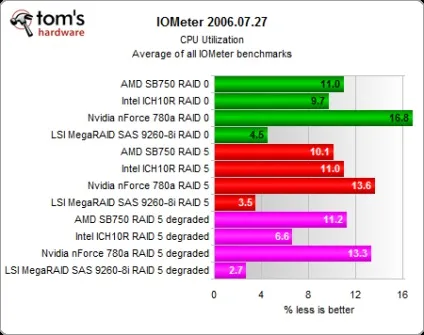 Intel ich10, nvidia 780a і amd sb750, тест продуктивності raid-контролерів