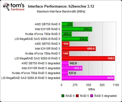 Intel ich10, nvidia 780a і amd sb750, тест продуктивності raid-контролерів