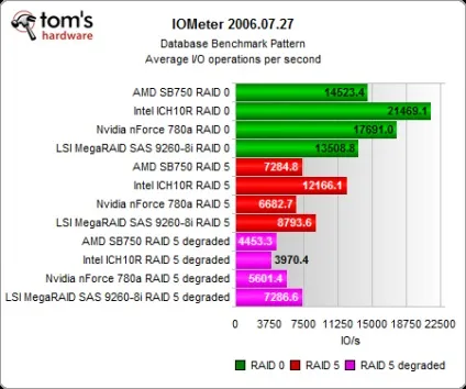 Intel ich10, nvidia 780a і amd sb750, тест продуктивності raid-контролерів
