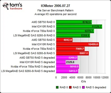 Intel ich10, nvidia 780a і amd sb750, тест продуктивності raid-контролерів