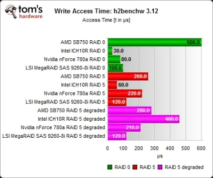 Intel ich10, nvidia 780a і amd sb750, тест продуктивності raid-контролерів