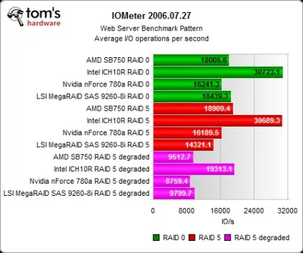 Intel ich10, nvidia 780a і amd sb750, тест продуктивності raid-контролерів