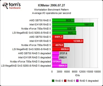 Intel ich10, nvidia 780a і amd sb750, тест продуктивності raid-контролерів