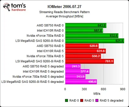 Intel ich10, nvidia 780a і amd sb750, тест продуктивності raid-контролерів