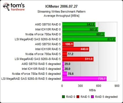 Intel ich10, nvidia 780a і amd sb750, тест продуктивності raid-контролерів