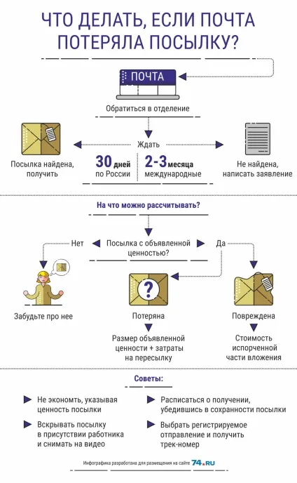 Інструкція якщо пошта втратила посилку (посилку) Інструкція якщо пошта втратила посилку