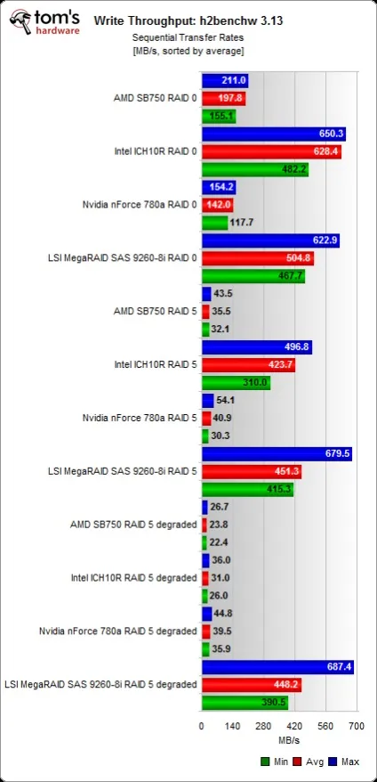 Intel ich10, nvidia 780a і amd sb750, тест продуктивності raid-контролерів