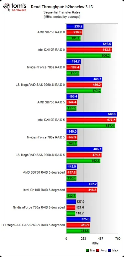 Intel ich10, nvidia 780a і amd sb750, тест продуктивності raid-контролерів