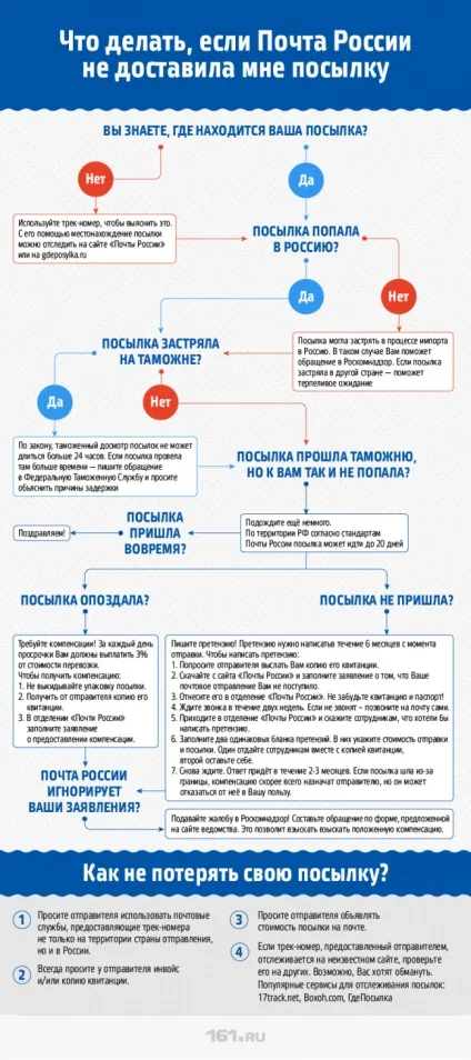 Інструкція що робити, якщо «почтаУкаіни» не доставила посилку вечірній ростові (ростовські новини) Інструкція що робити, якщо «почтаУкаіни» не доставила посилку вечірній ростові