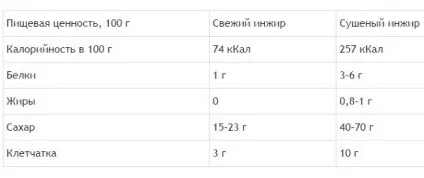 Інжир - цілющий плід смоковниці - здорове довголіття (інжир) Інжир - цілющий плід смоковниці - здорове довголіття