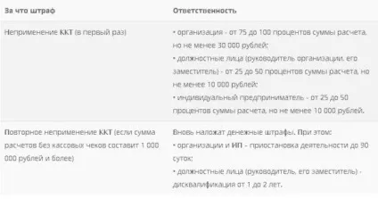 Іп без касового апарату новий порядок продажу, штрафи (штрафи) Іп без касового апарату новий порядок продажу, штрафи